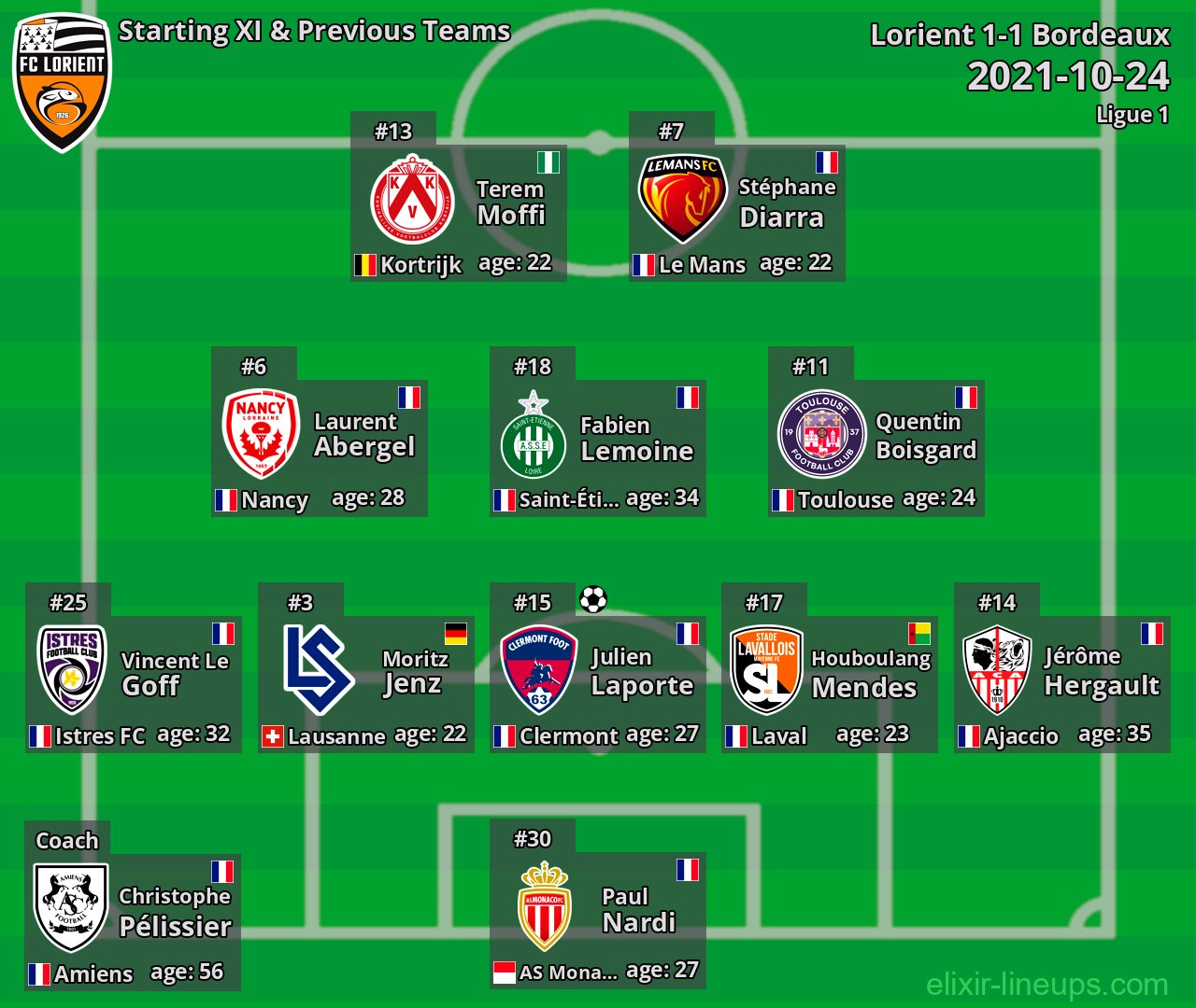 Lorient Starting XI & Previous Teams 2021-10-24