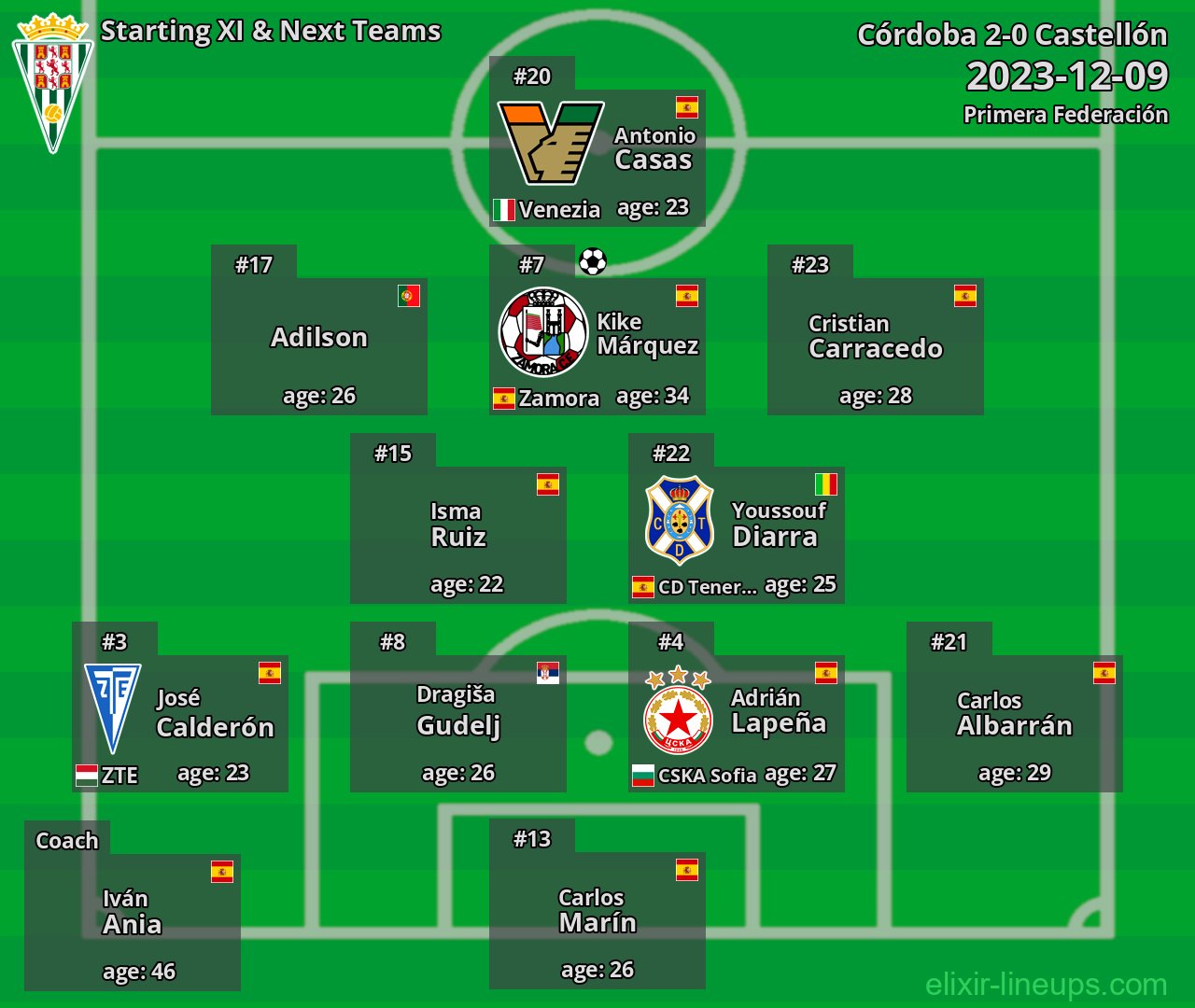 Córdoba Starting XI & Next Teams 2023-12-09