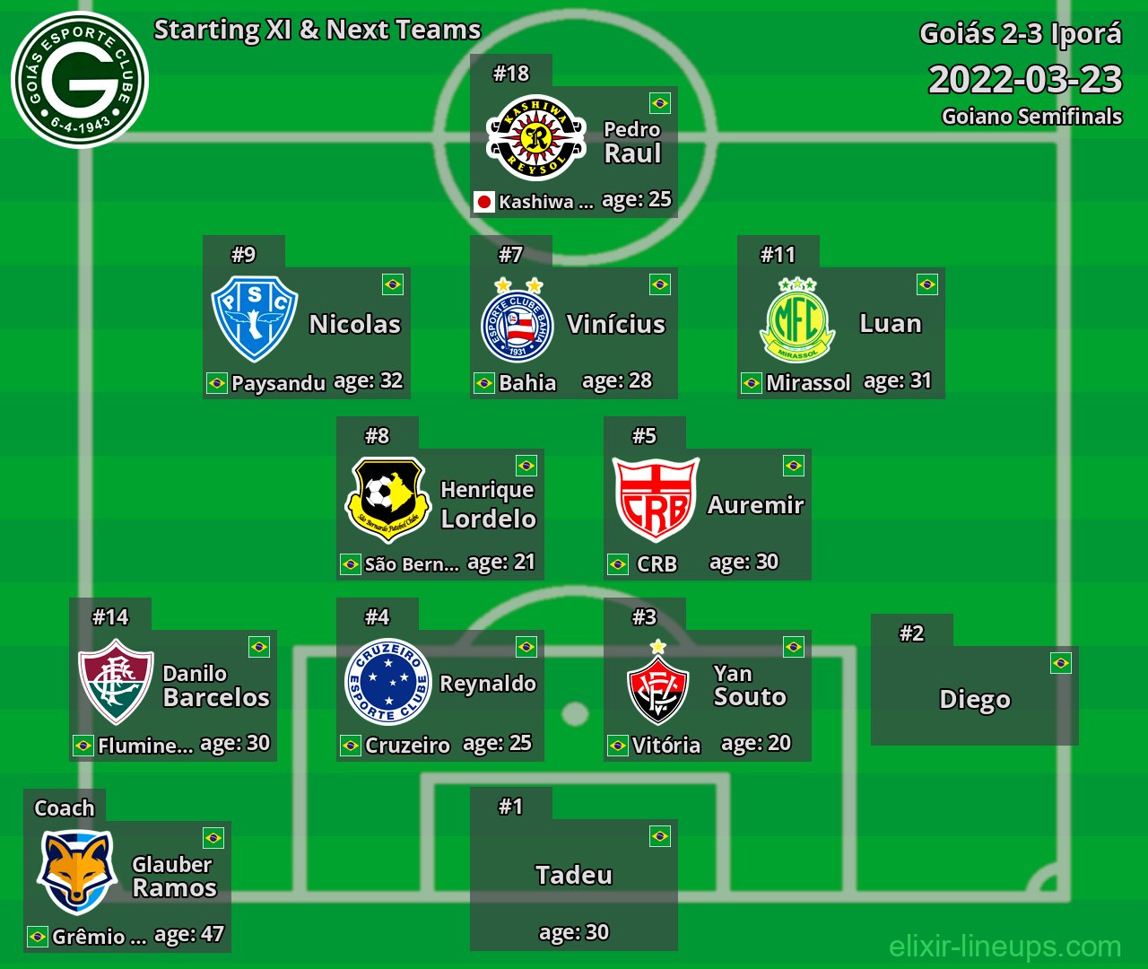 Goiás Starting XI & Next Teams 2022-03-23