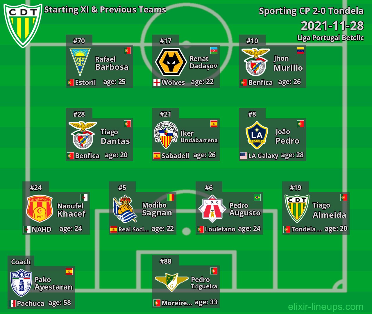 Tondela Starting XI & Previous Teams 2021-11-28
