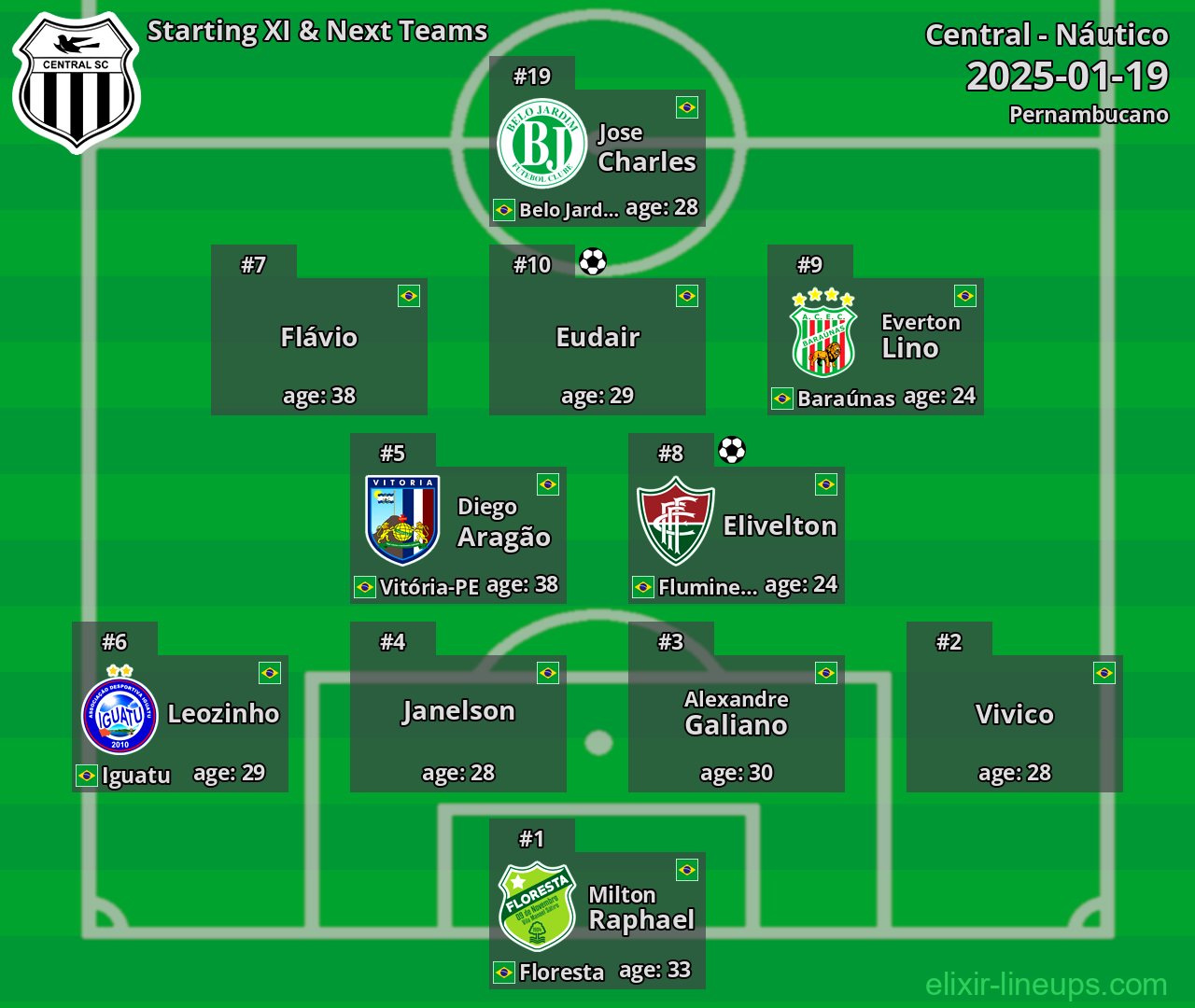 Central Starting XI & Next Teams 2025-01-19