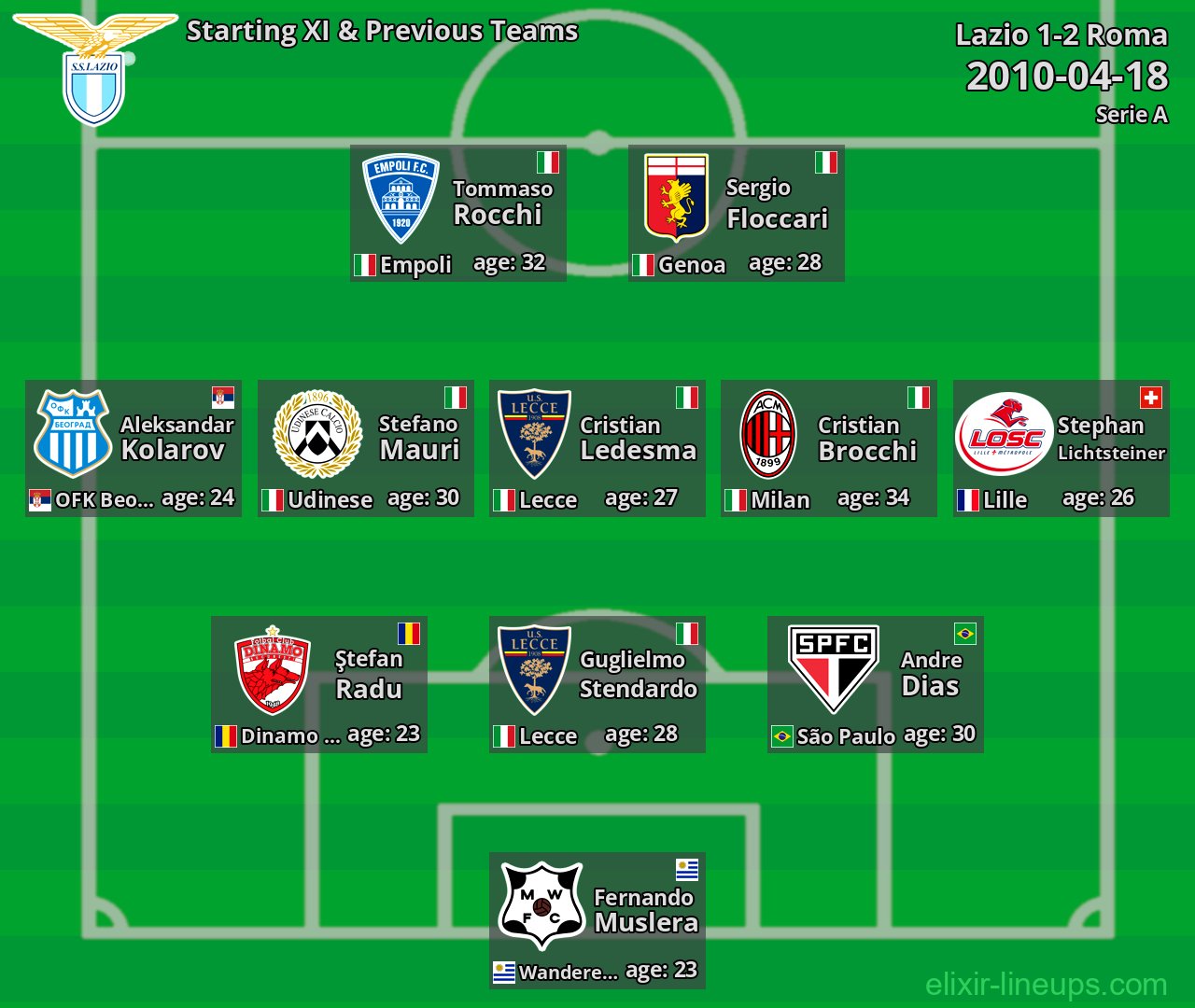 Lazio Starting XI & Previous Teams 2010-04-18