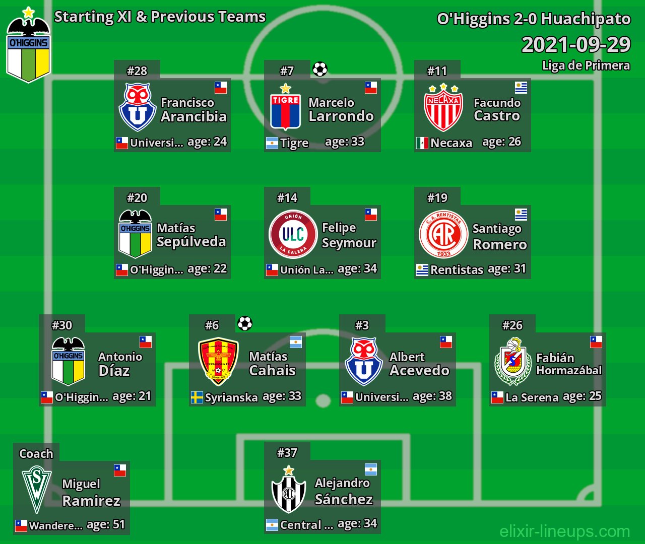 O'Higgins Starting XI & Previous Teams 2021-09-29