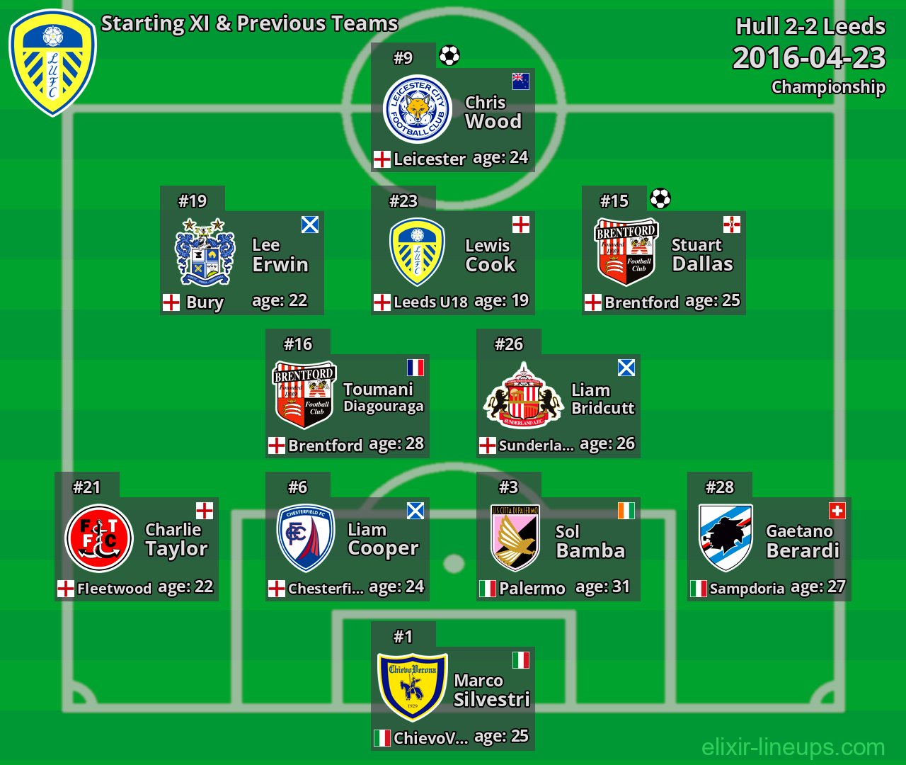 Leeds Starting XI & Previous Teams 2016-04-23