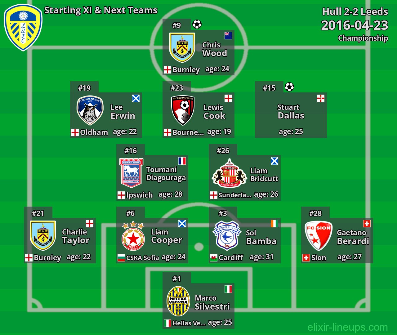 Leeds Starting XI & Next Teams 2016-04-23
