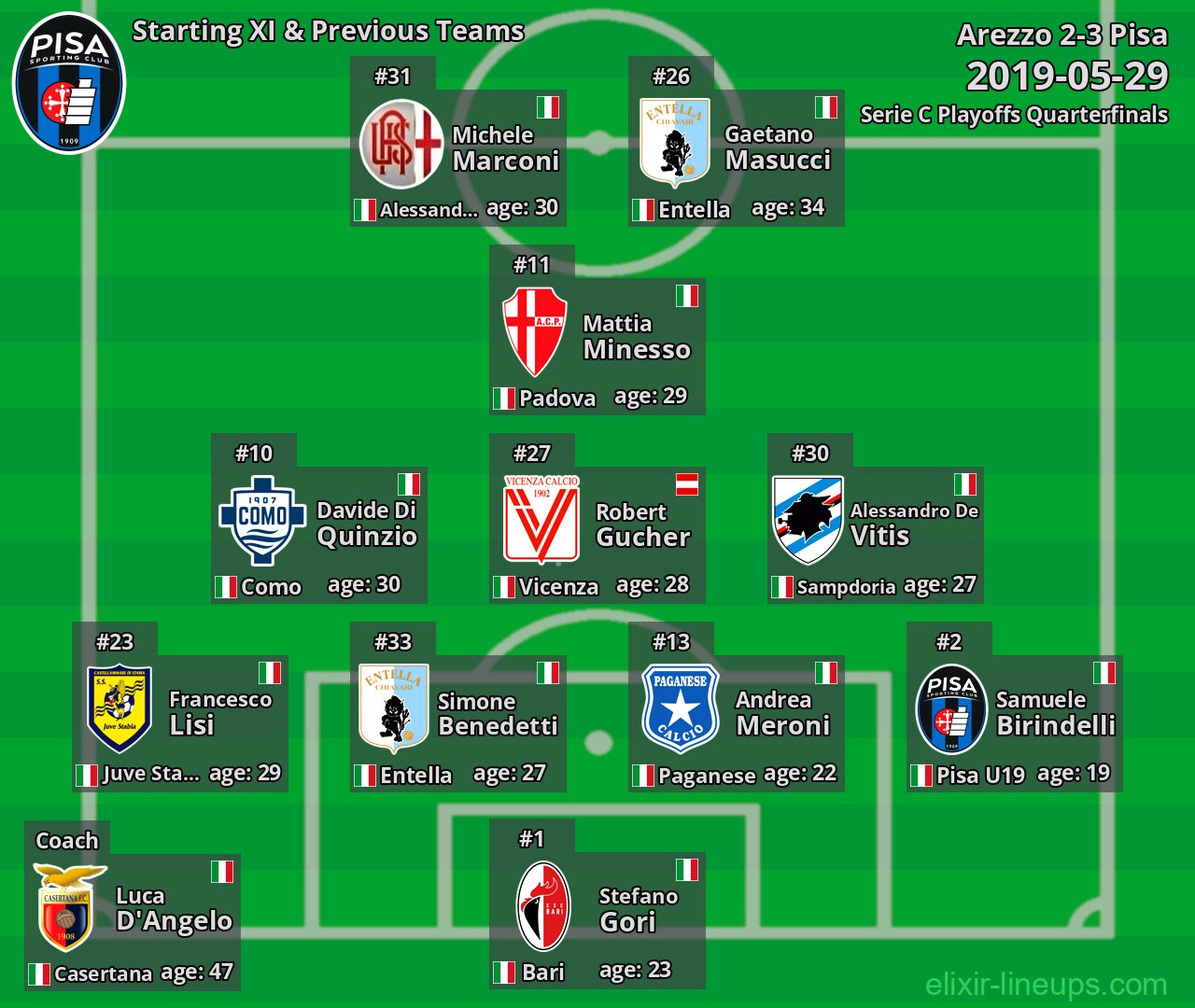 Pisa Starting XI & Previous Teams 2019-05-29