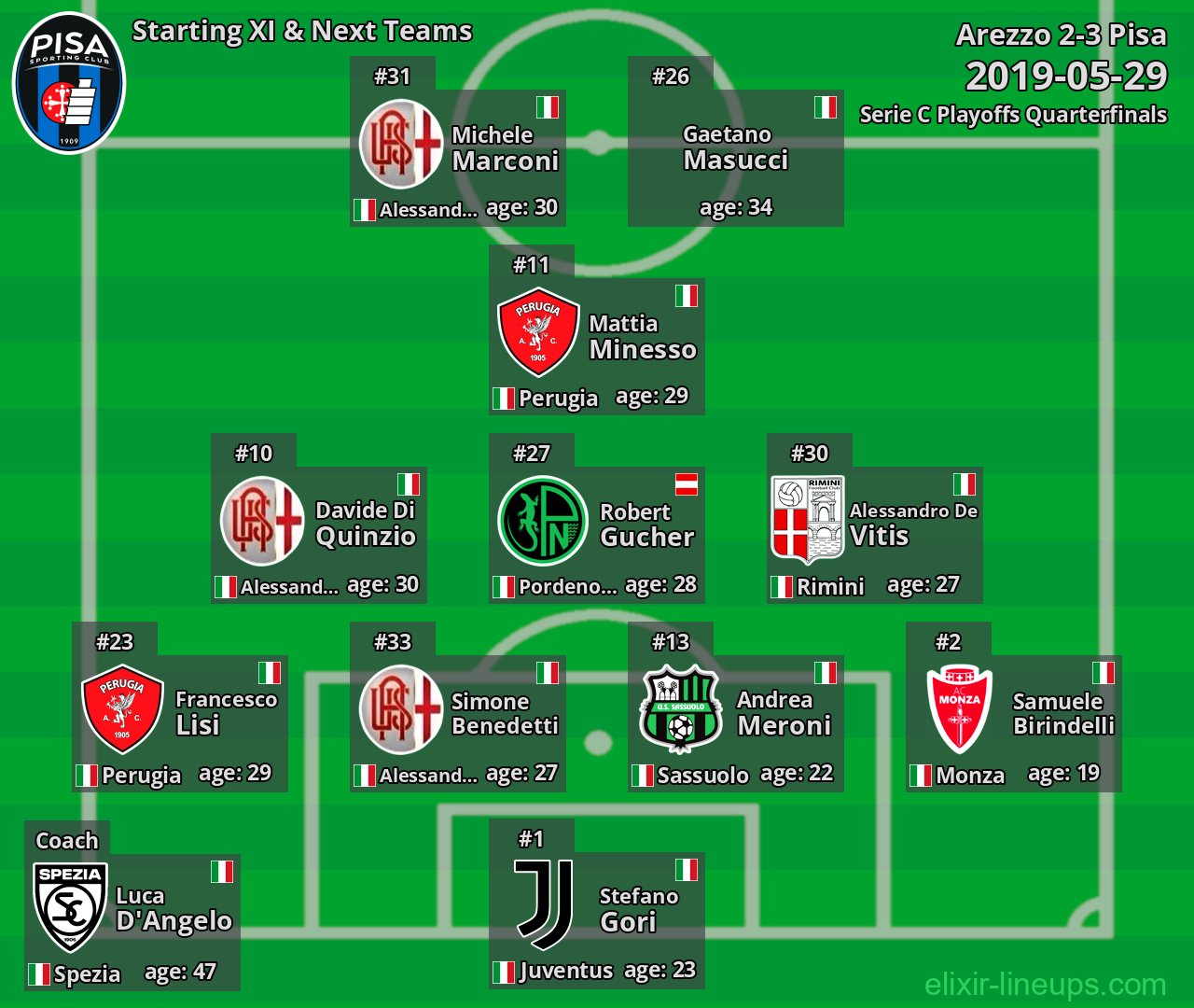 Pisa Starting XI & Next Teams 2019-05-29