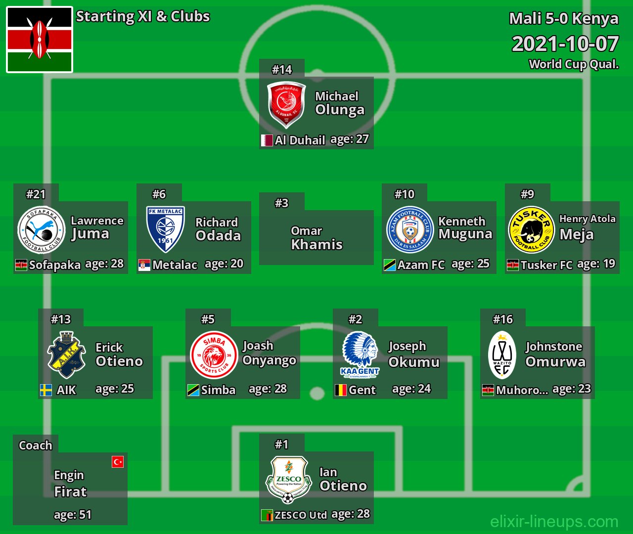 Kenya Starting XI 2021-10-07