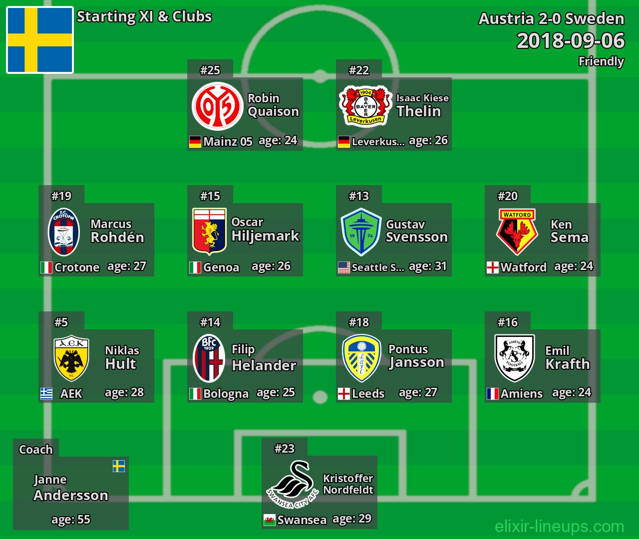 Sweden Starting XI 2018-09-06