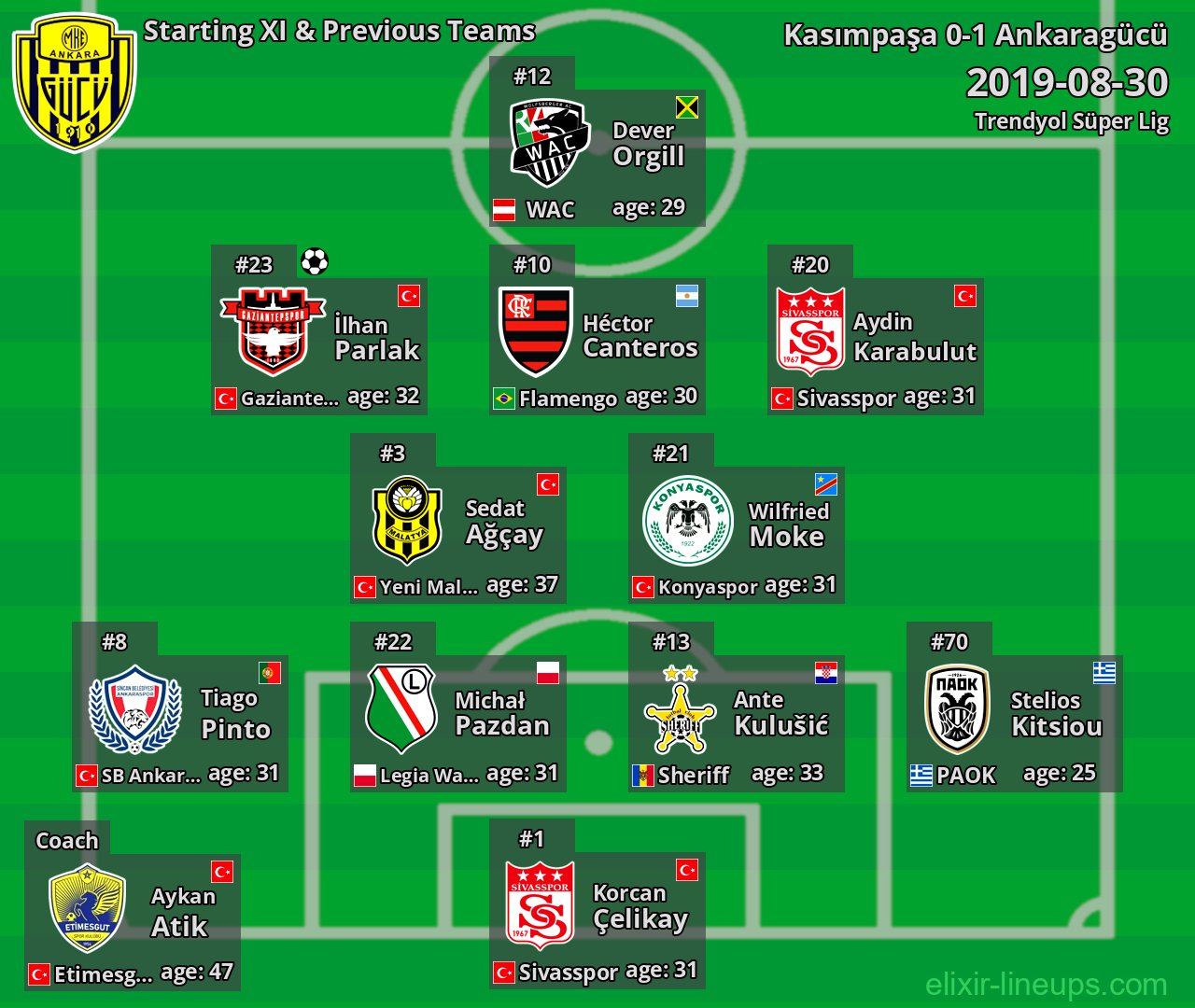 Ankaragücü Starting XI & Previous Teams 2019-08-30