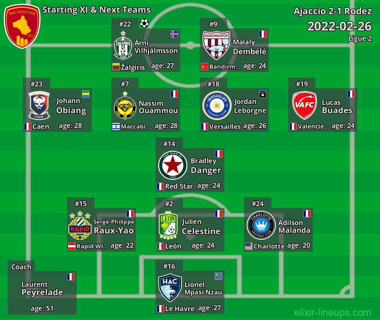 Rodez Starting XI & Next Teams 2022-02-26