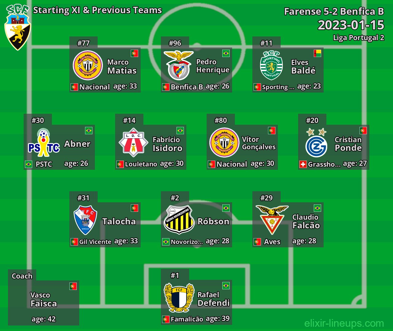 Farense Starting XI & Previous Teams 2023-01-15