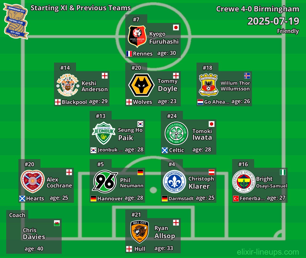 Birmingham Starting XI & Previous Teams 2025-07-19