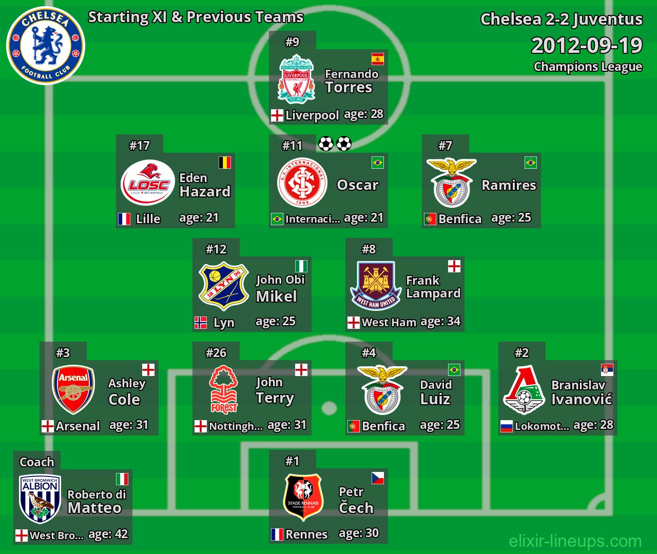 Chelsea Starting XI & Previous Teams 2012-09-19
