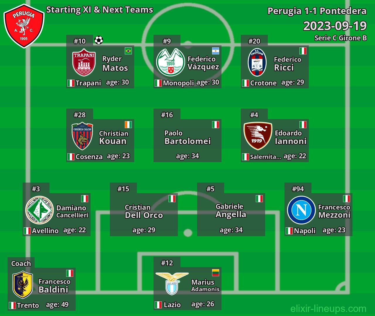 Perugia Starting XI & Next Teams 2023-09-19