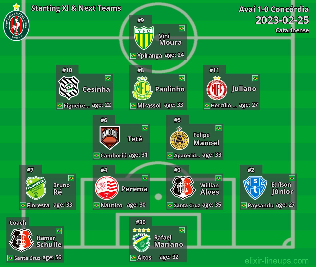 Concórdia Starting XI & Next Teams 2023-02-25