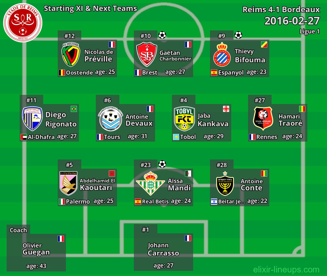 Reims Starting XI & Next Teams 2016-02-27