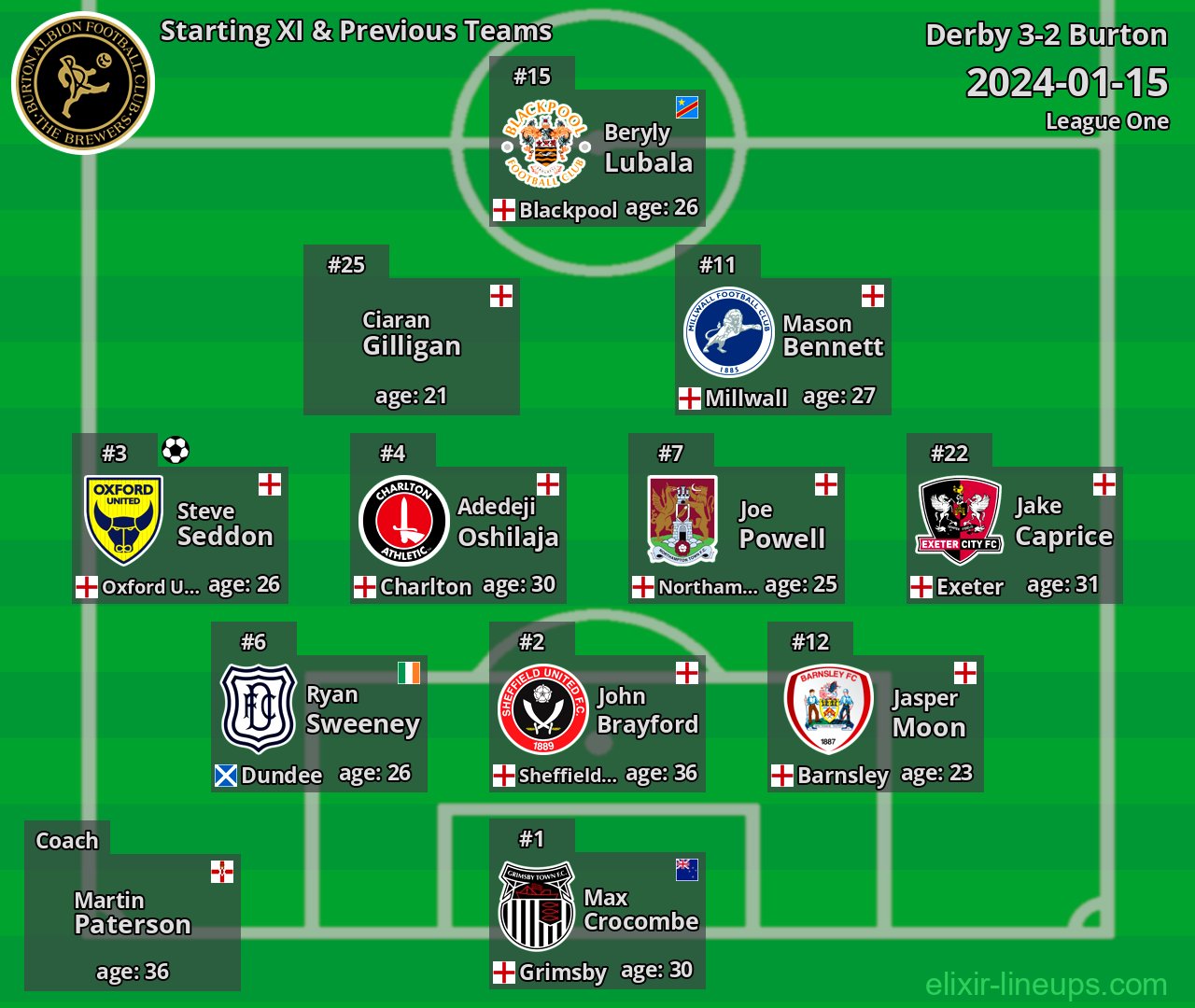 Burton Starting XI & Previous Teams 2024-01-15