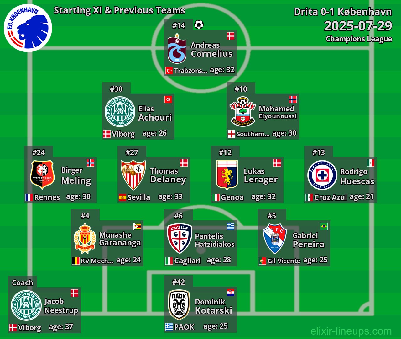 København Starting XI & Previous Teams 2025-07-29