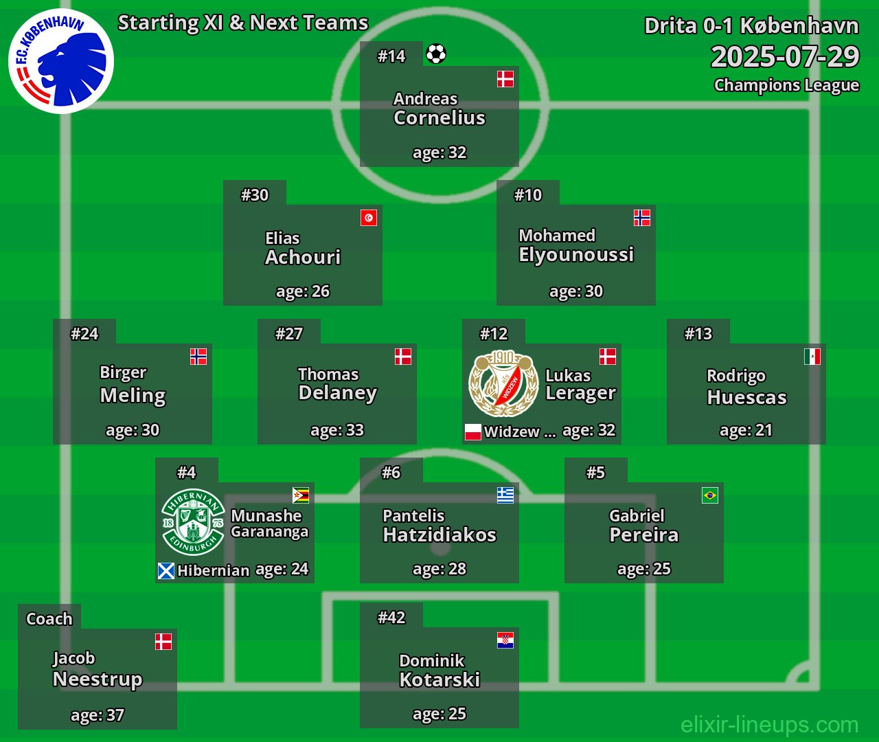 København Starting XI & Next Teams 2025-07-29