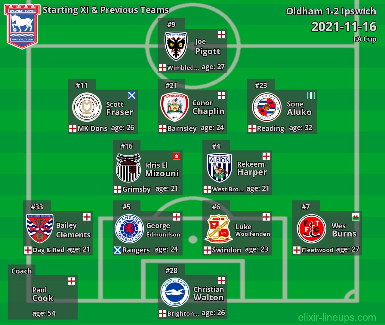 Ipswich Starting XI & Previous Teams 2021-11-16