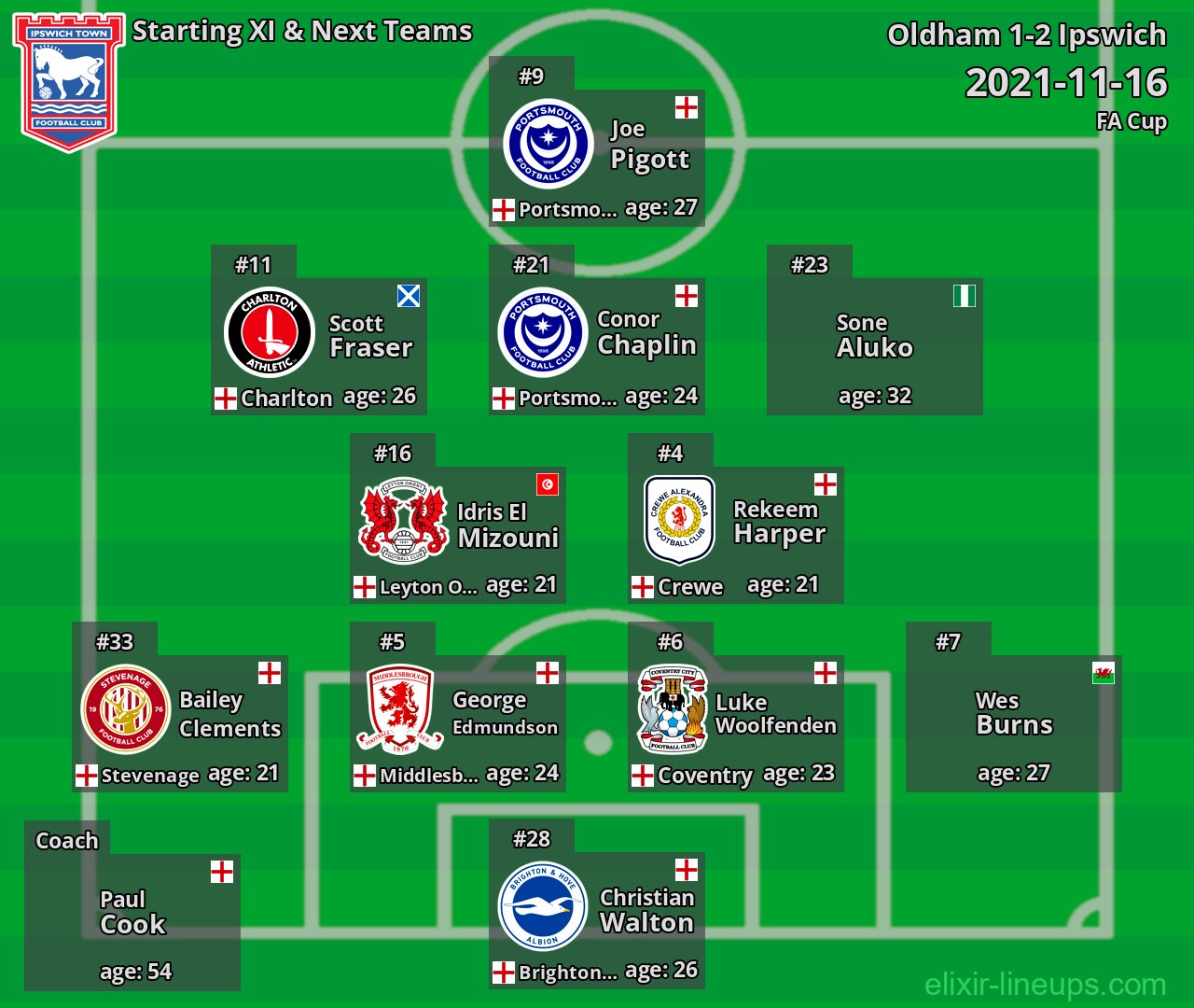Ipswich Starting XI & Next Teams 2021-11-16