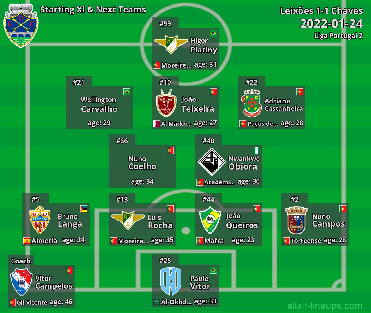 Chaves Starting XI & Next Teams 2022-01-24