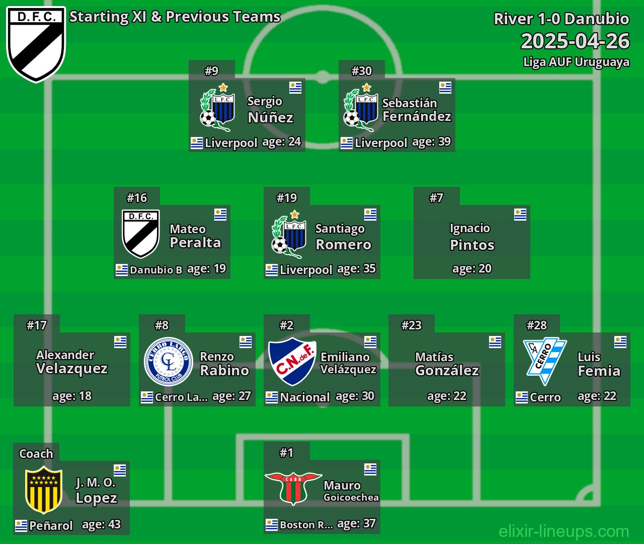 Danubio Starting XI & Previous Teams 2025-04-26