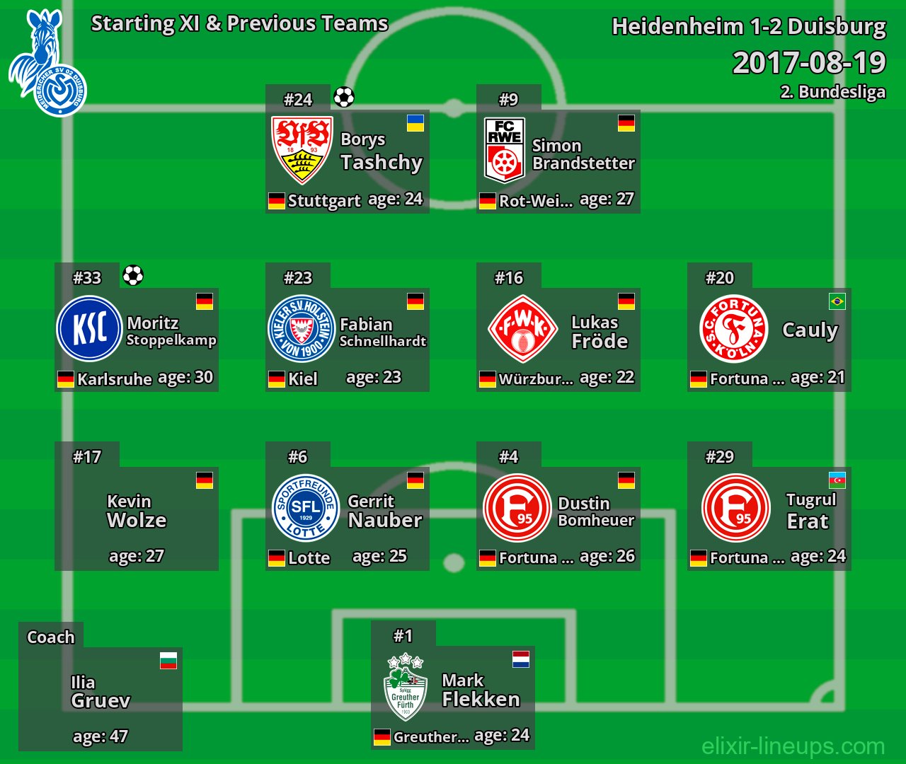 Duisburg Starting XI & Previous Teams 2017-08-19