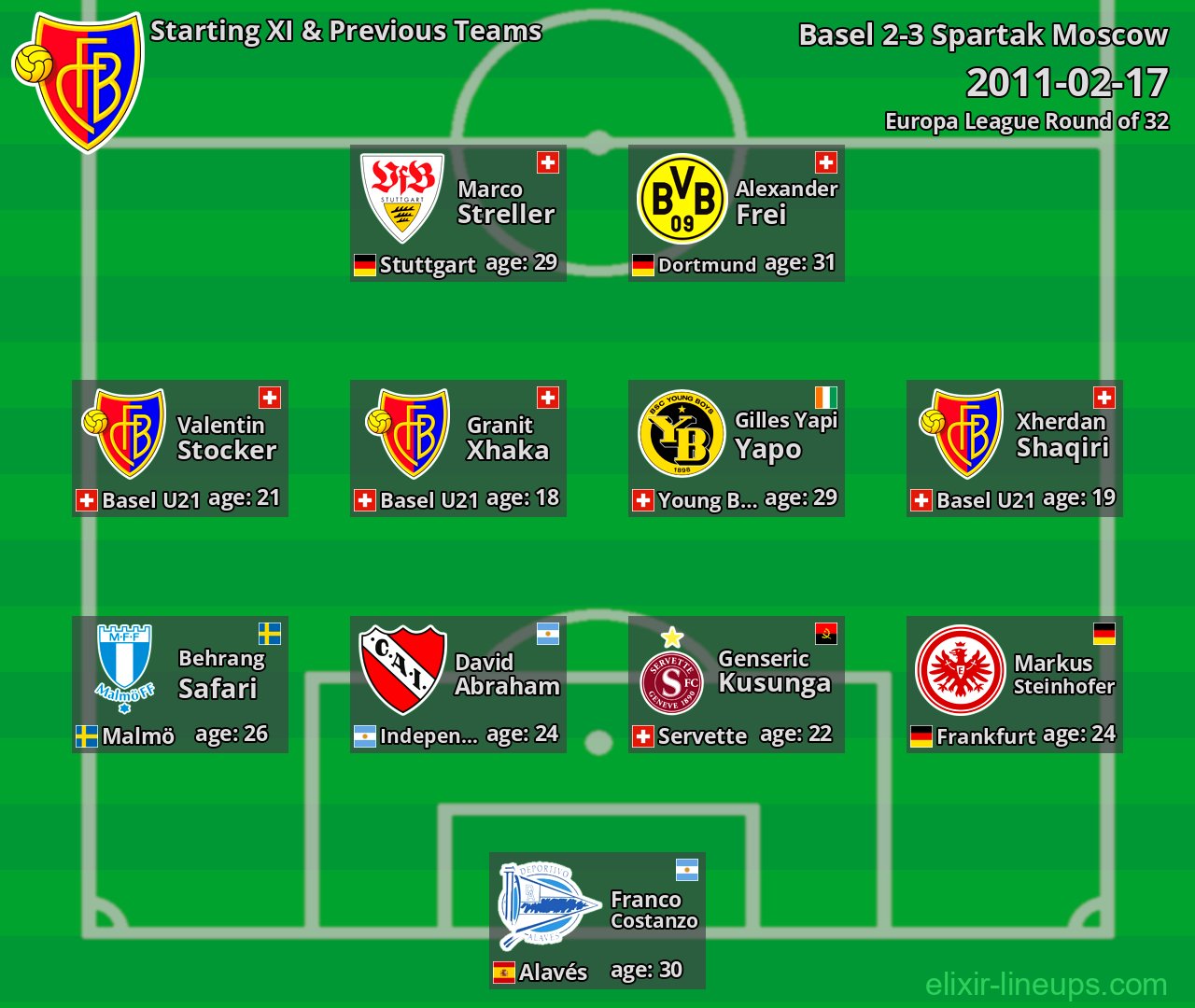 Basel Starting XI & Previous Teams 2011-02-17