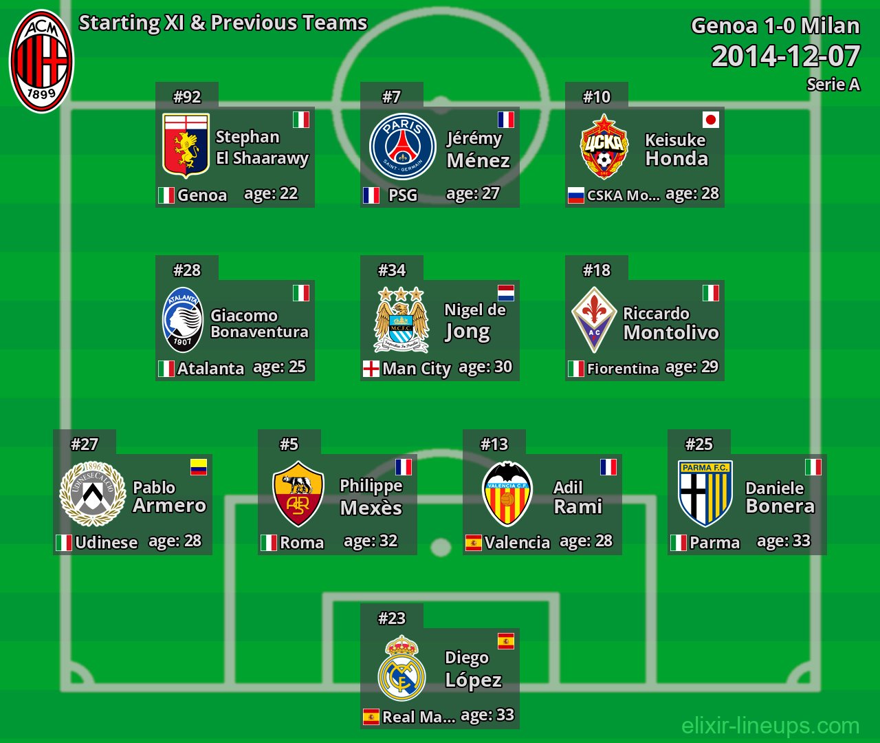 Milan Starting XI & Previous Teams 2014-12-07