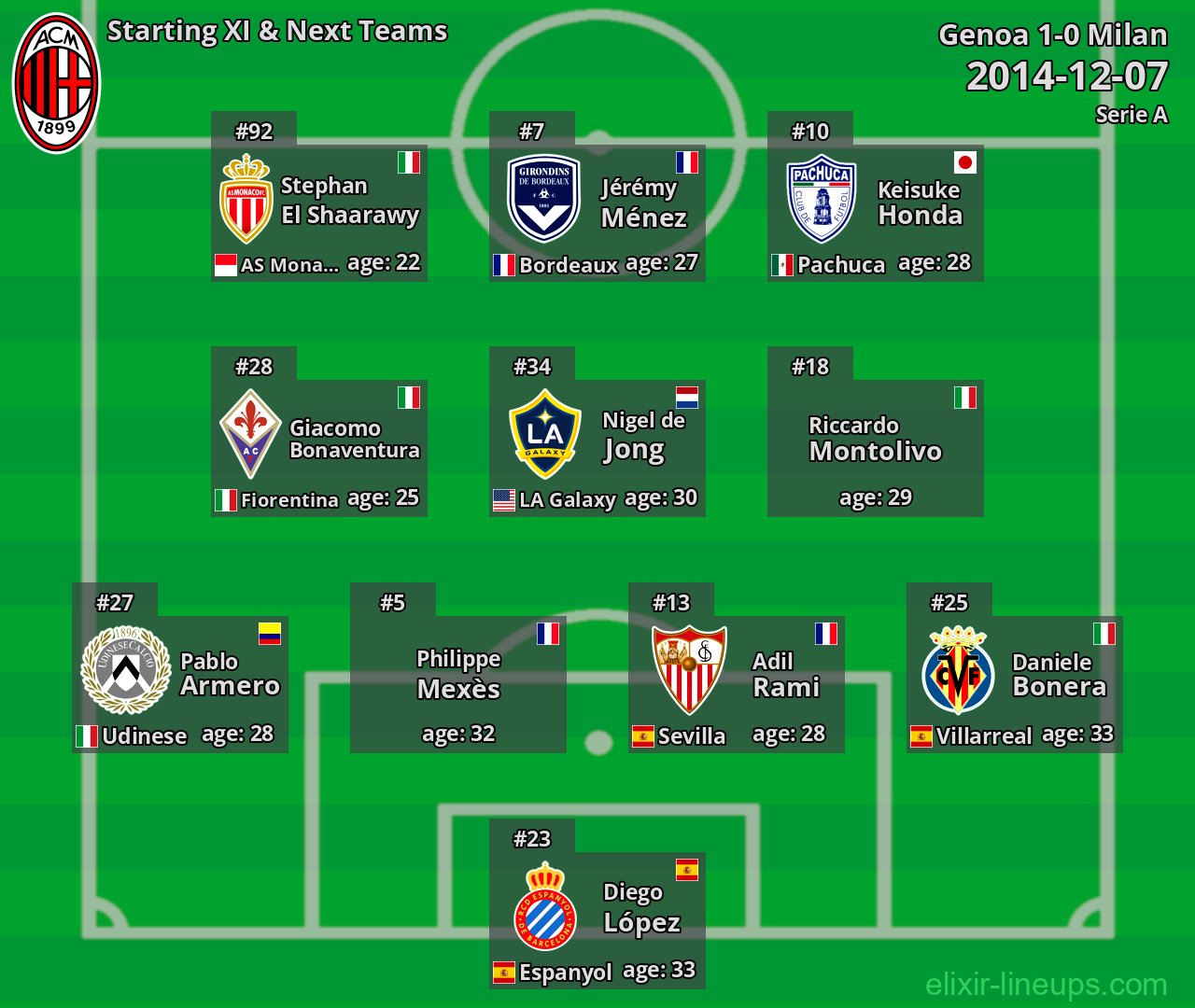 Milan Starting XI & Next Teams 2014-12-07