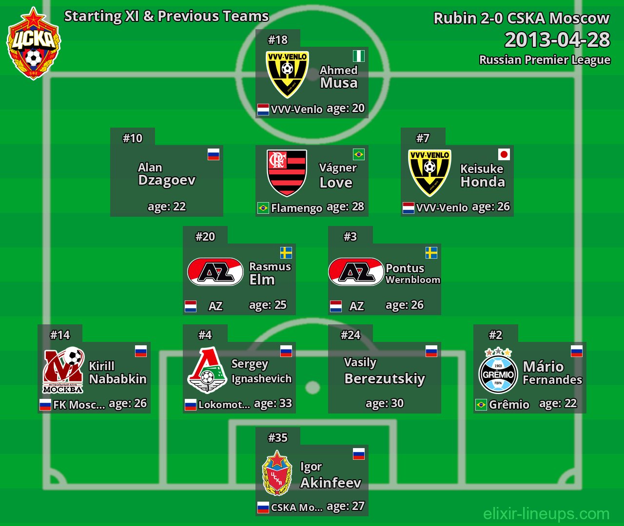 CSKA Moscow Starting XI & Previous Teams 2013-04-28