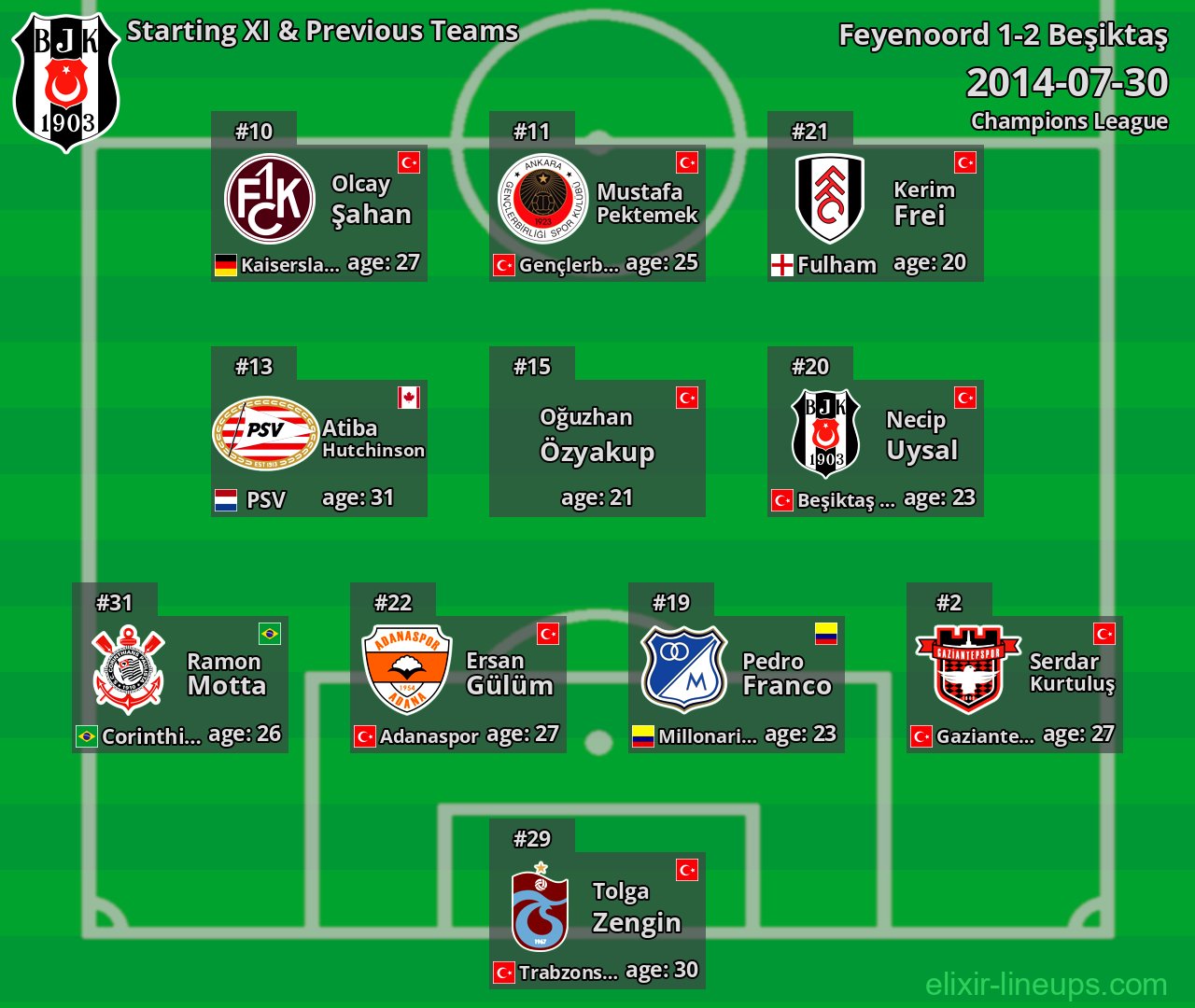 Beşiktaş Starting XI & Previous Teams 2014-07-30