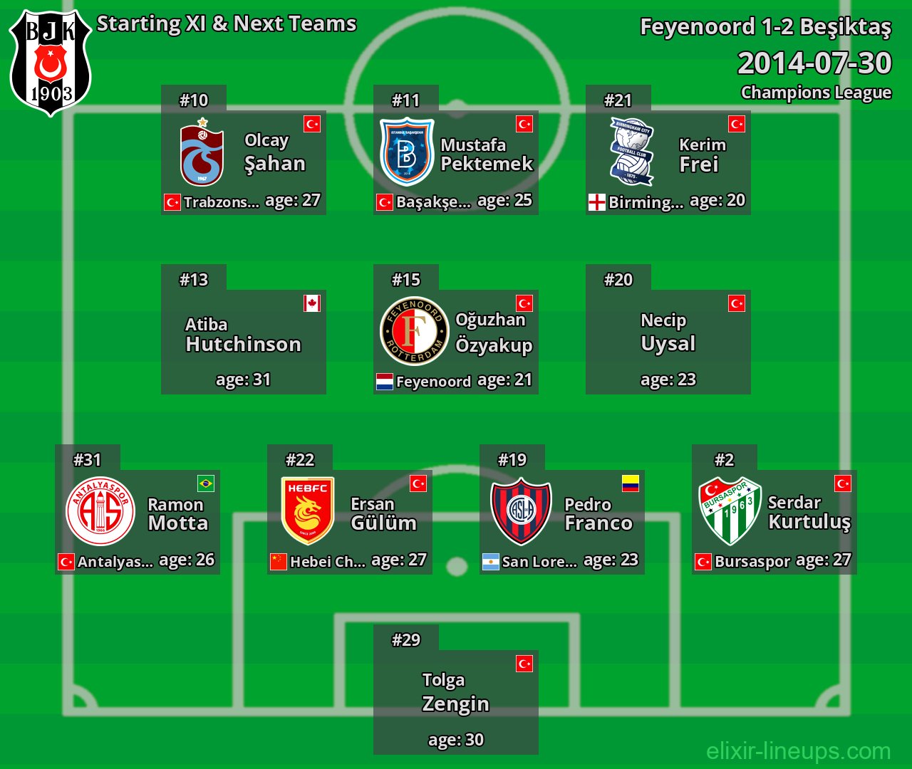 Beşiktaş Starting XI & Next Teams 2014-07-30