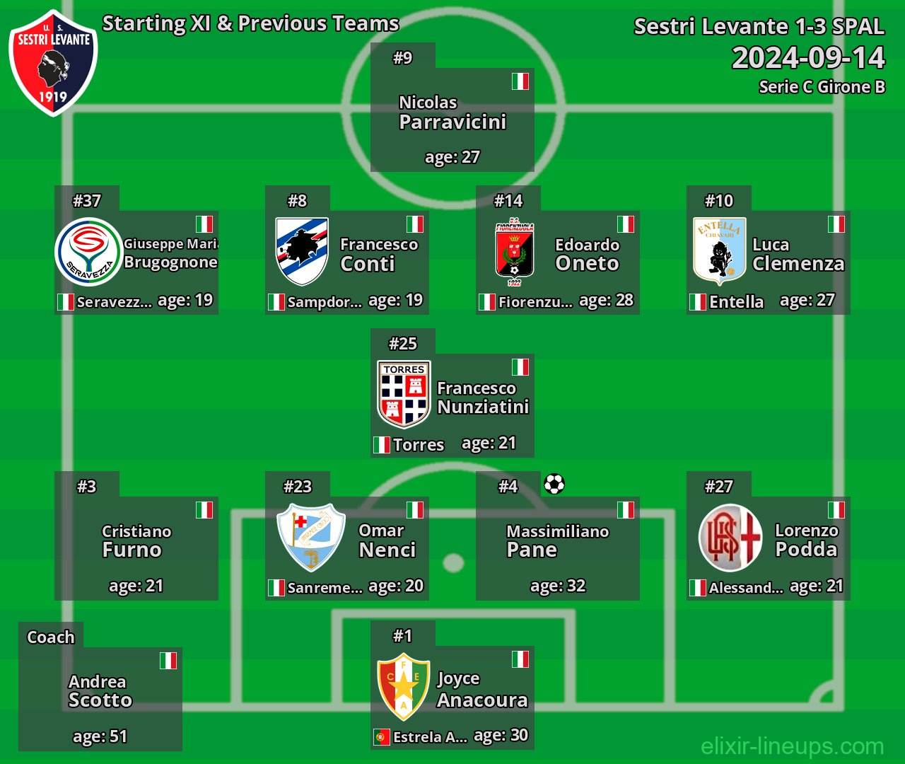 Sestri Levante Starting XI & Previous Teams 2024-09-14