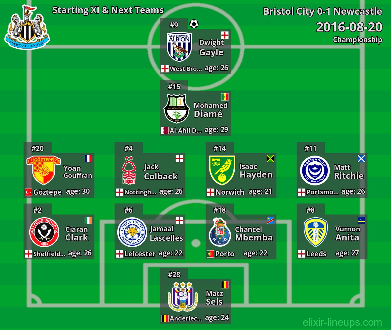Newcastle Starting XI & Next Teams 2016-08-20