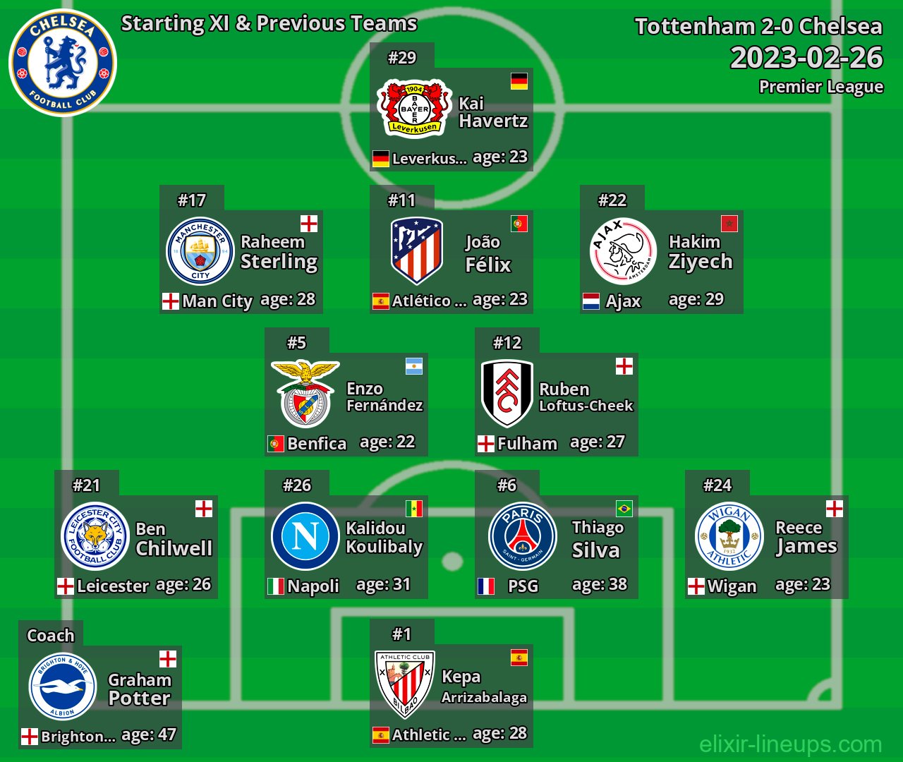 Chelsea Starting XI & Previous Teams 2023-02-26