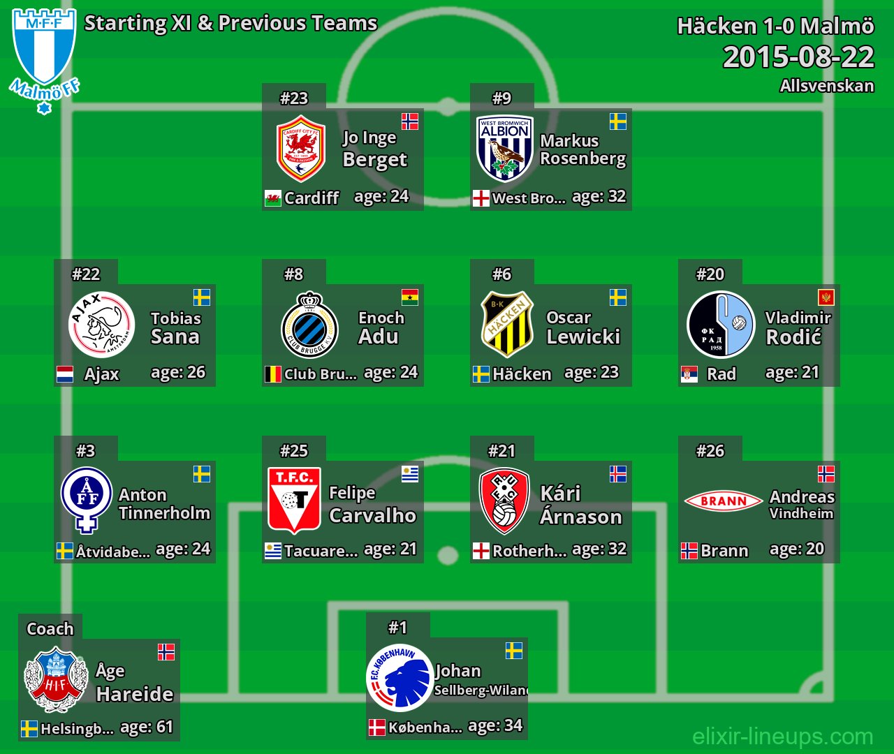 Malmö Starting XI & Previous Teams 2015-08-22