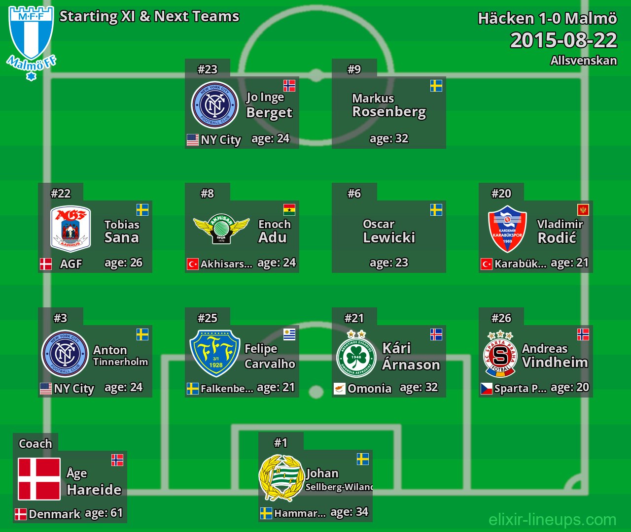 Malmö Starting XI & Next Teams 2015-08-22