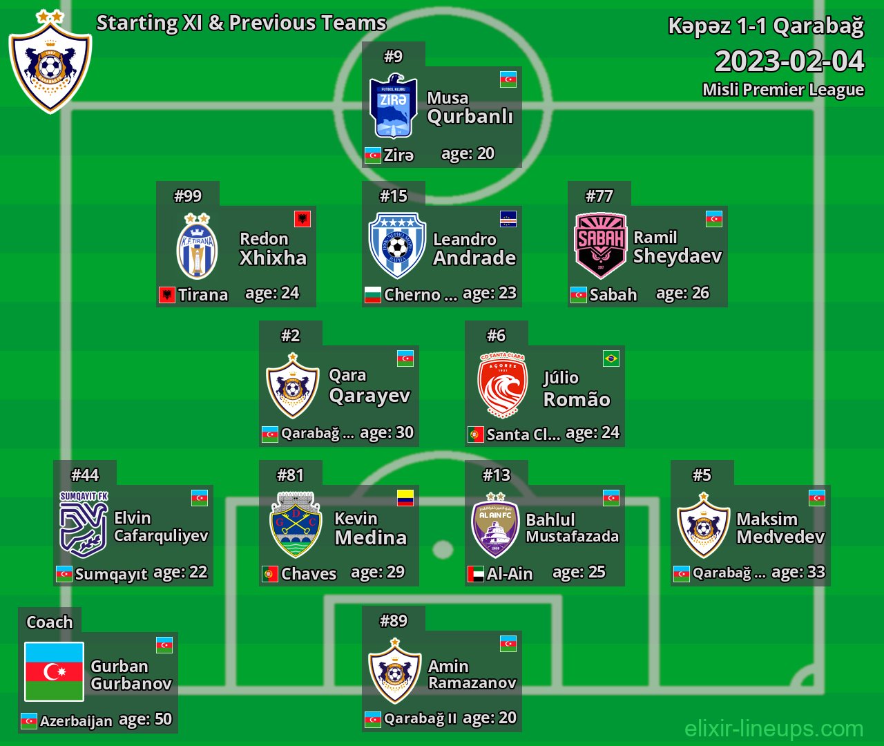 Qarabağ Starting XI & Previous Teams 2023-02-04
