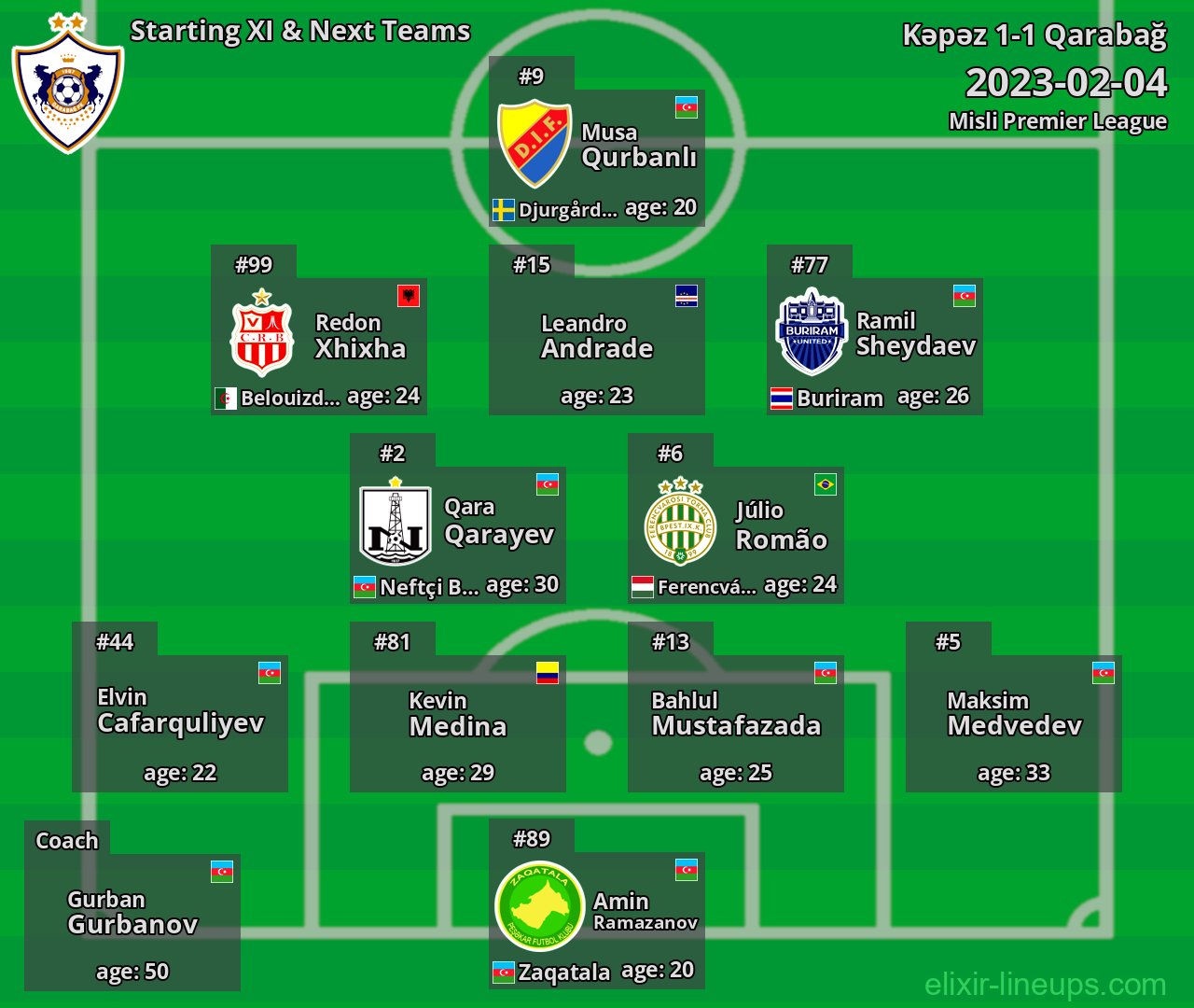 Qarabağ Starting XI & Next Teams 2023-02-04