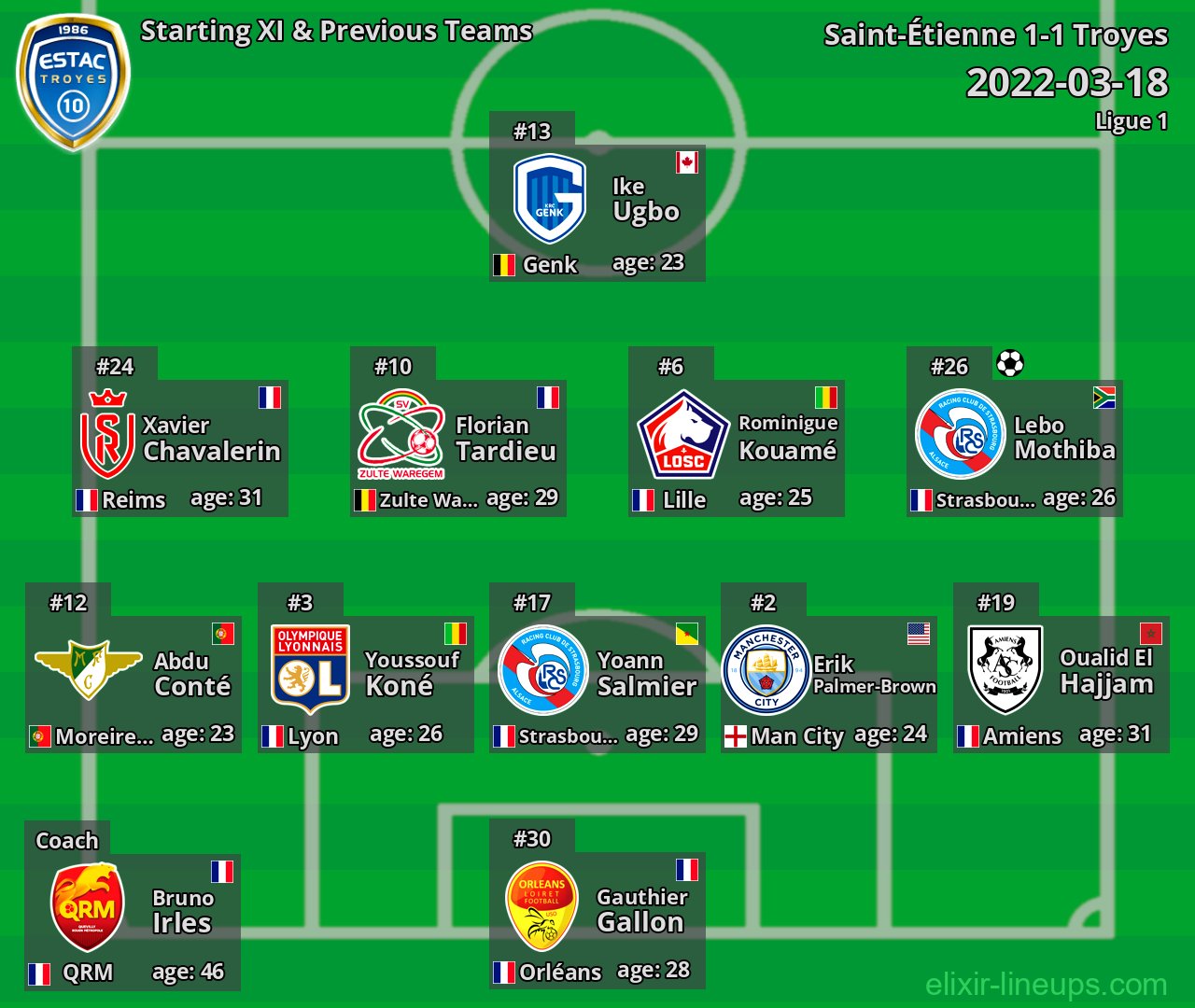 Troyes Starting XI & Previous Teams 2022-03-18