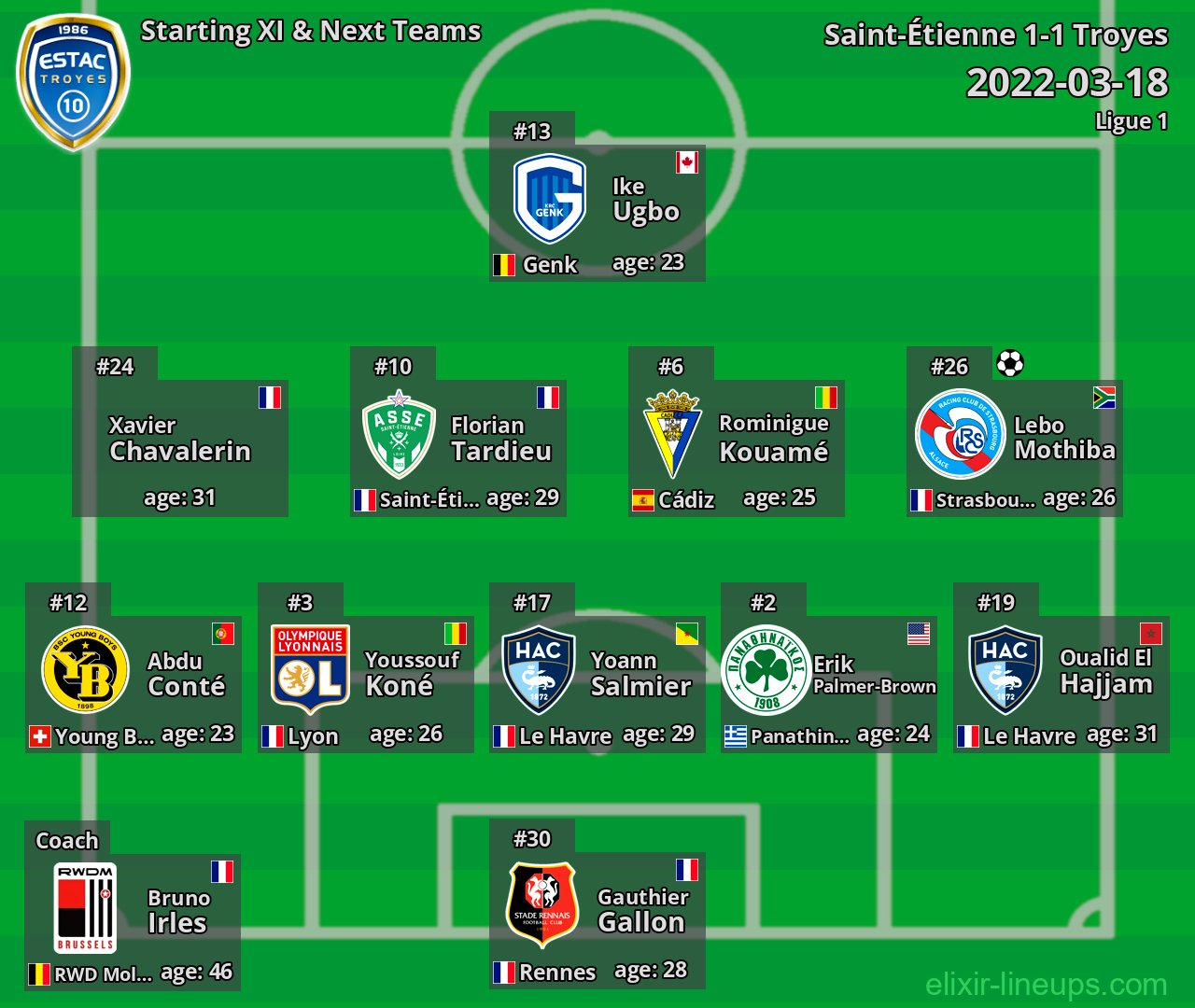 Troyes Starting XI & Next Teams 2022-03-18