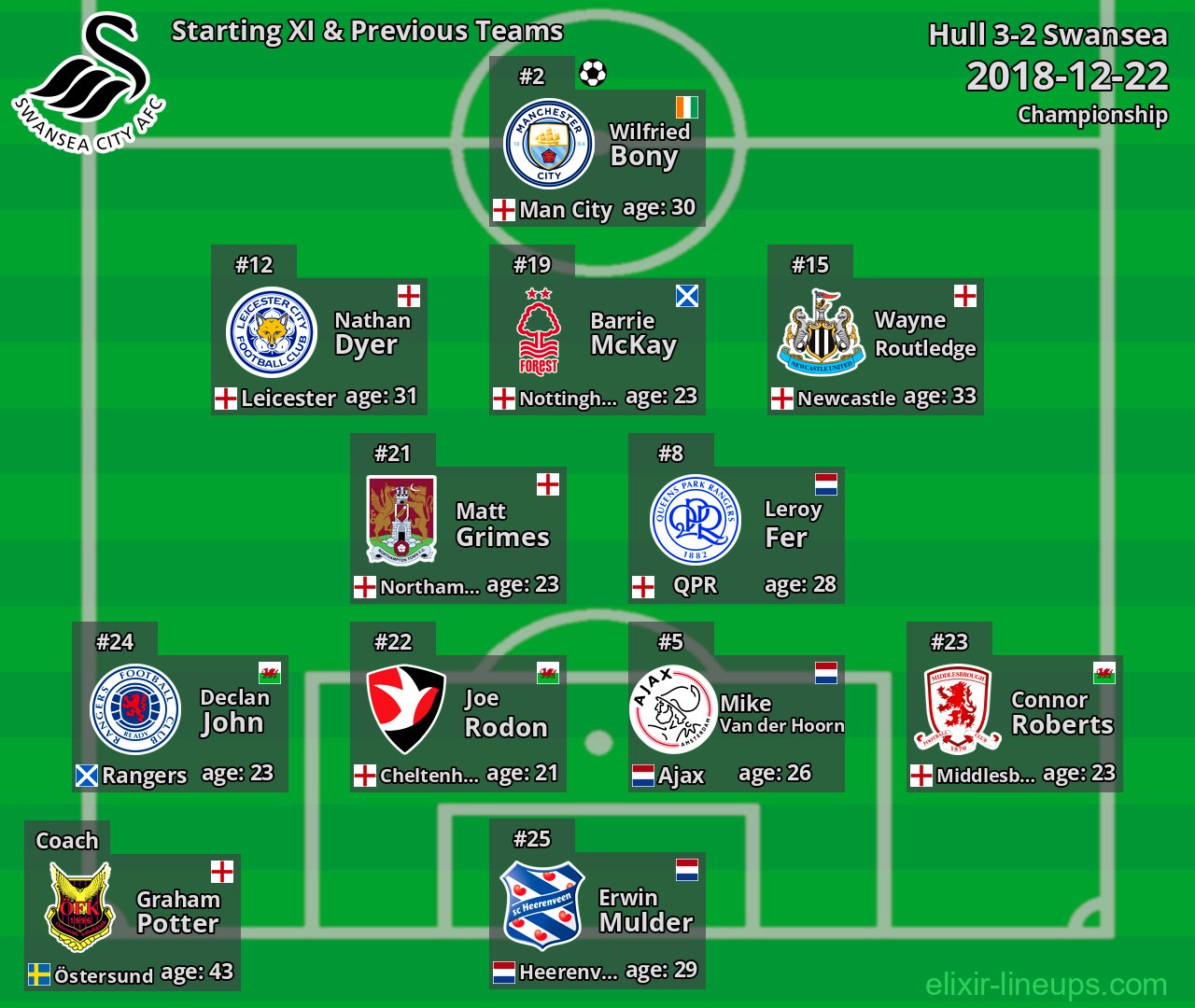 Swansea Starting XI & Previous Teams 2018-12-22