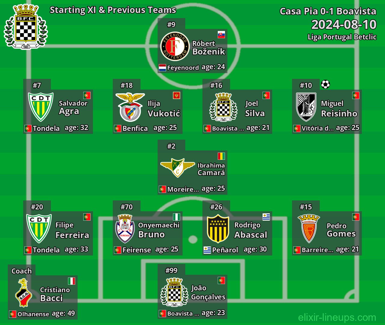 Boavista Starting XI & Previous Teams 2024-08-10