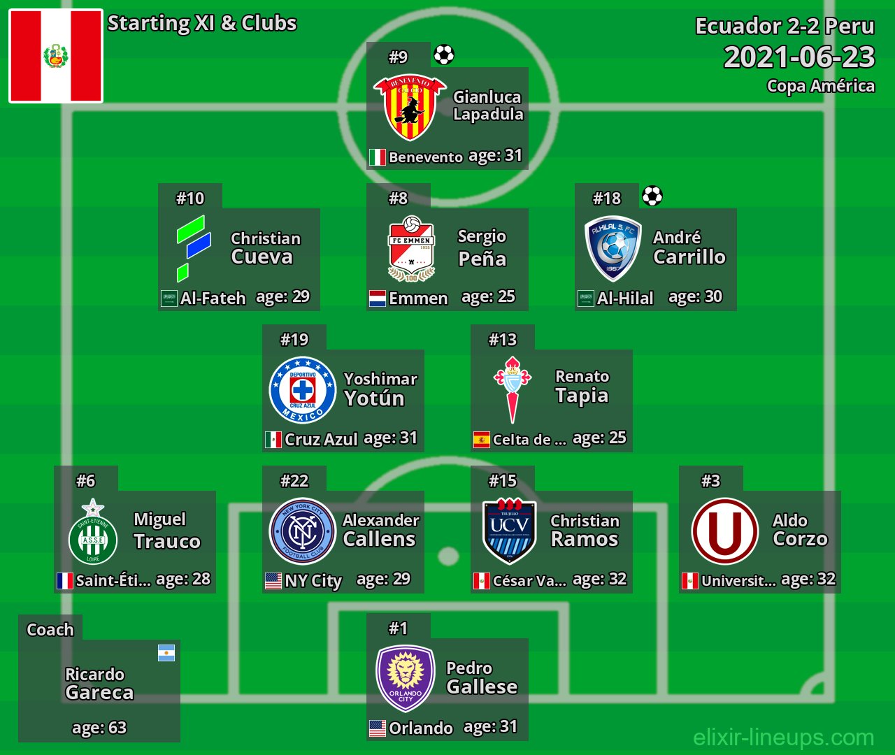 Peru Starting XI 2021-06-23