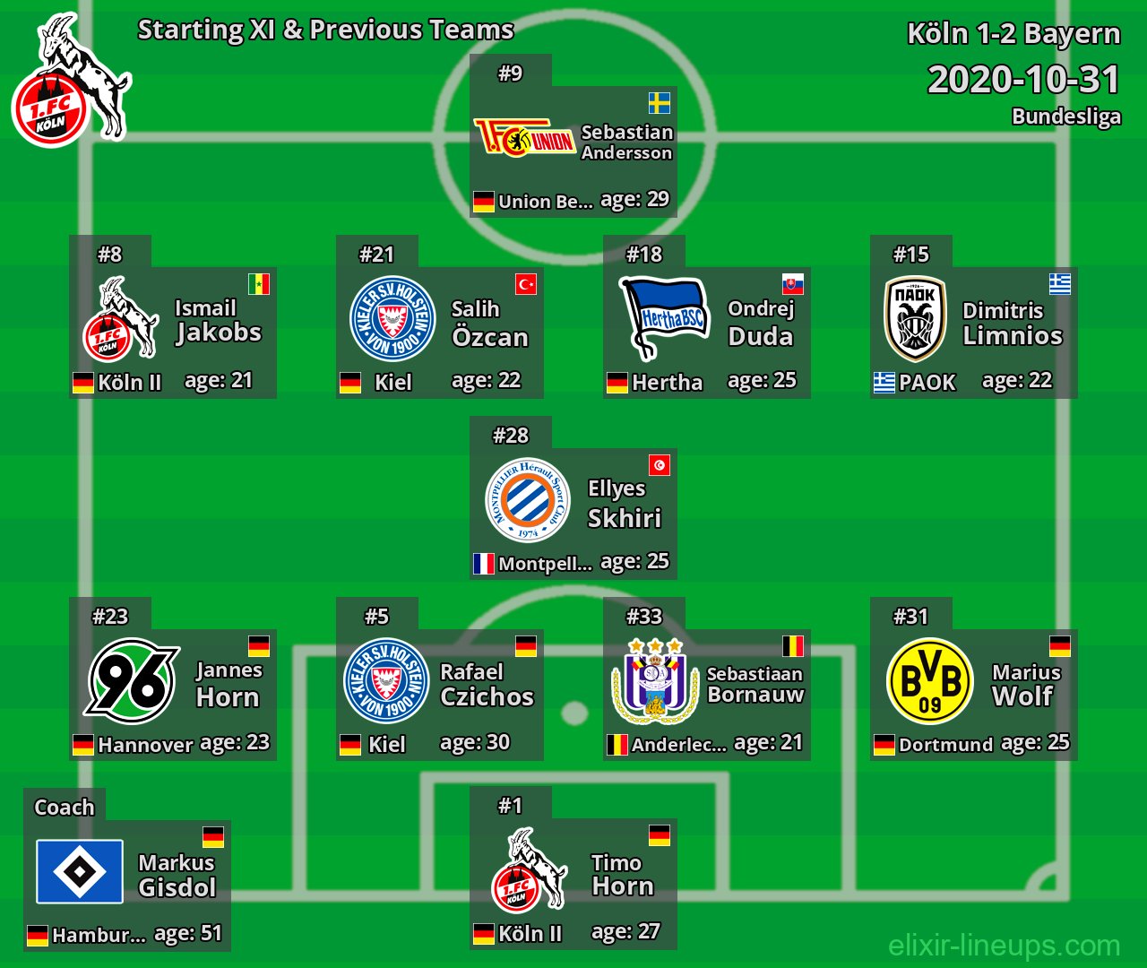 Köln Starting XI & Previous Teams 2020-10-31