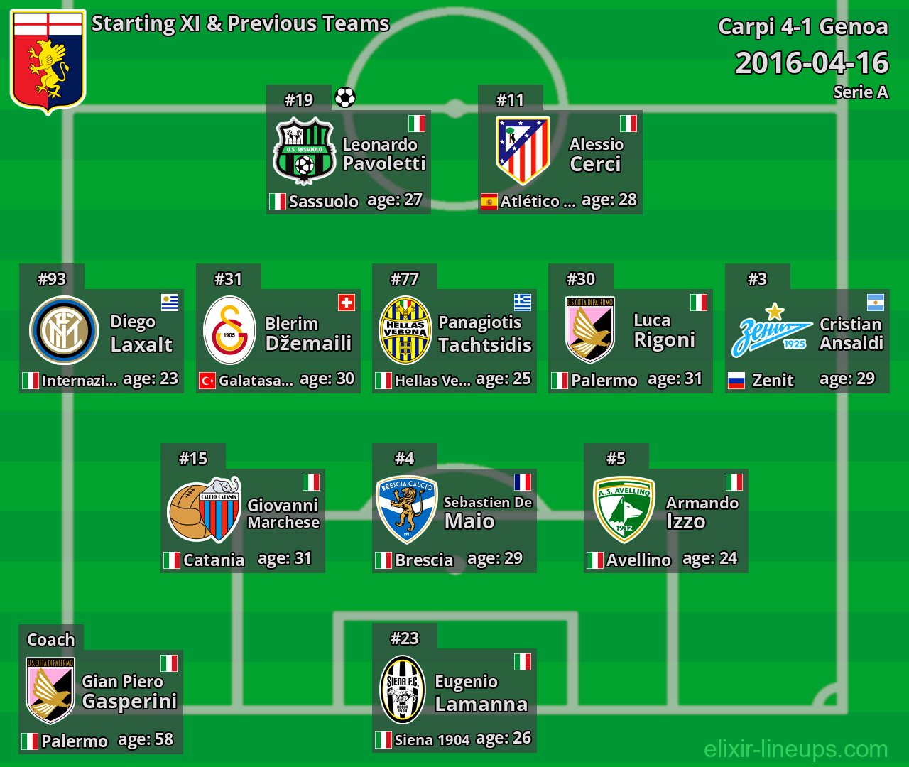 Genoa Starting XI & Previous Teams 2016-04-16