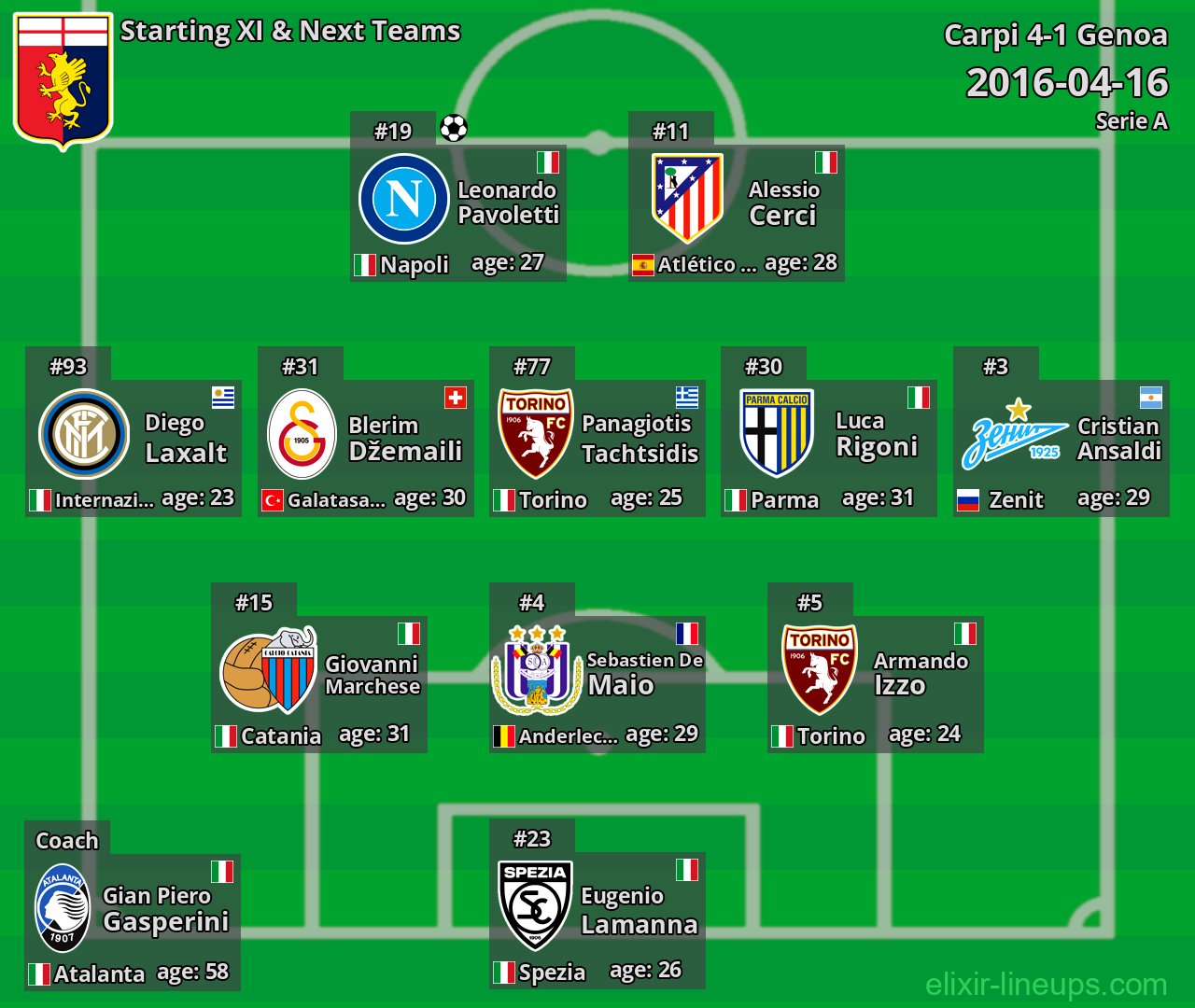 Genoa Starting XI & Next Teams 2016-04-16